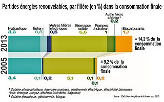 Emploi_environnement_Part_des_énergies_renouvelables_et_évolution_tendances